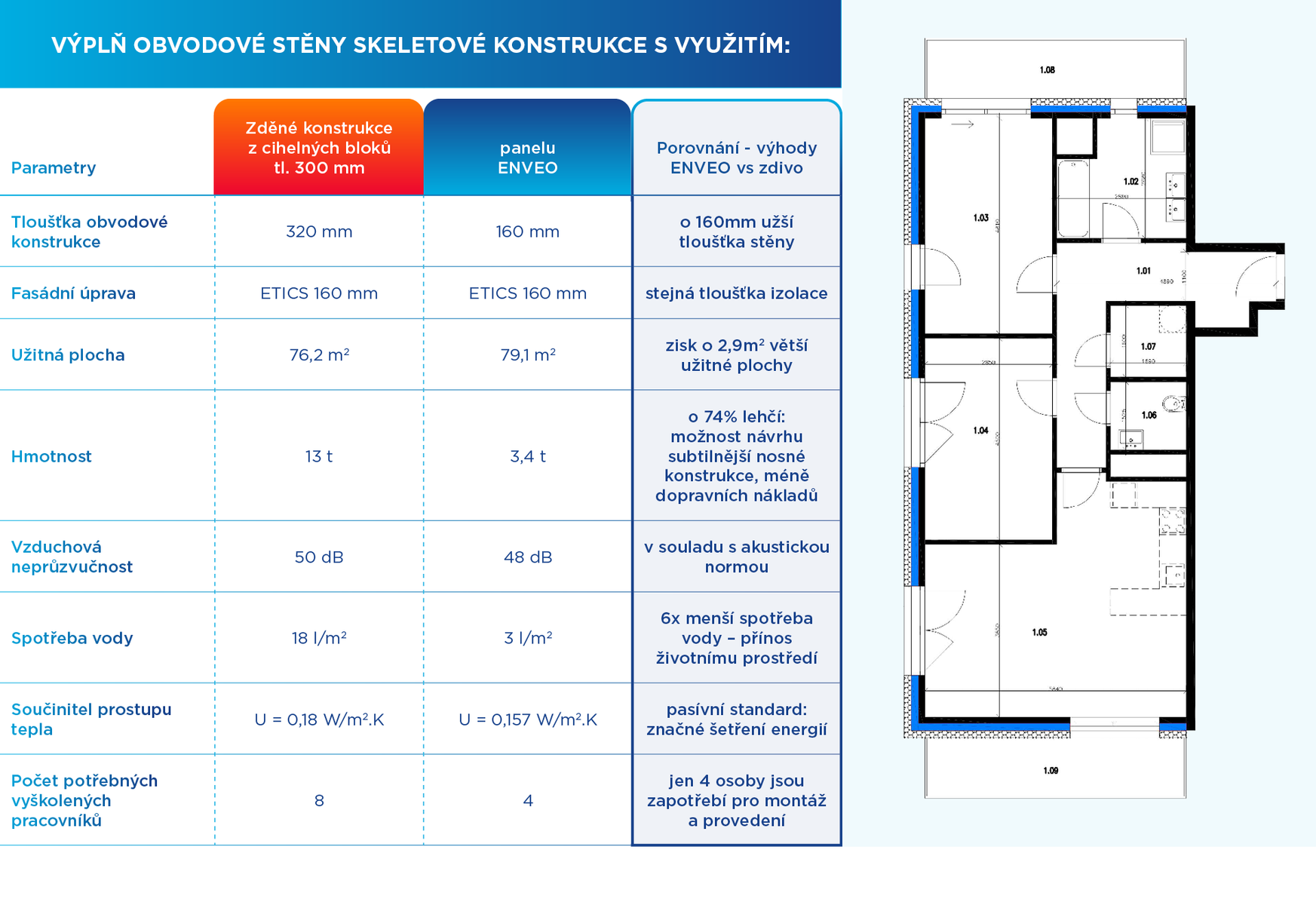 Porovnání ENVEO vs zdivo — tabulka a schéma
